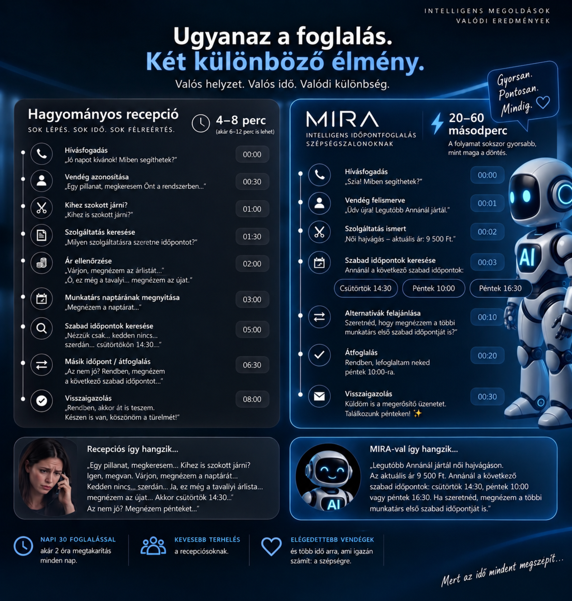 Ugyanaz a foglalás, két különböző élmény – hagyományos recepció és MIRA összehasonlítása